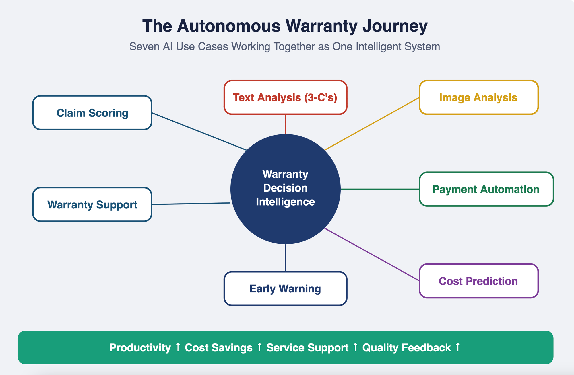 Circuitry.ai Warranty Autonomous Service Journey