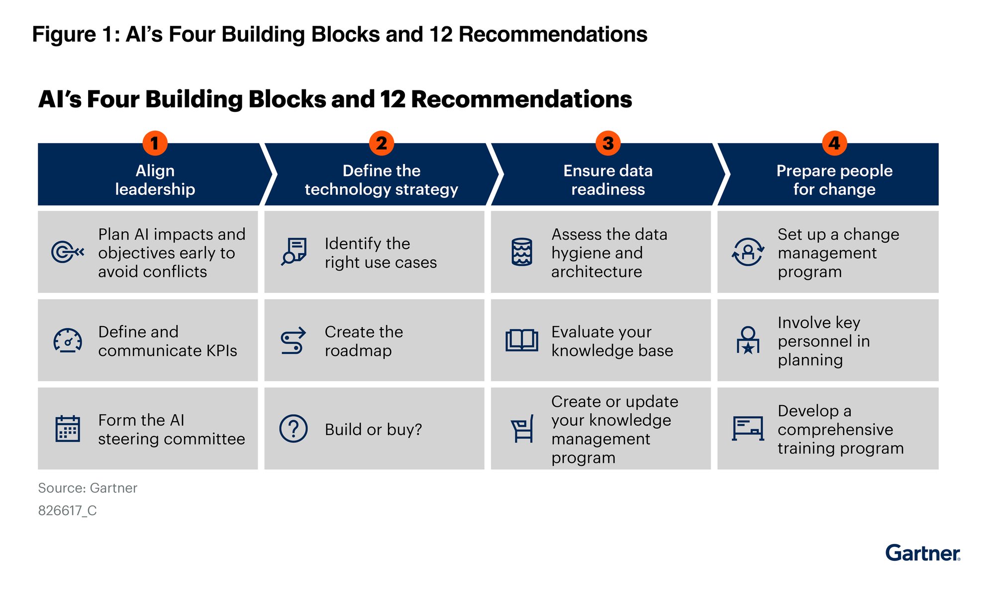 Gartner Playbook for sucess figure 1 Gartner Playbook for sucess figure 1