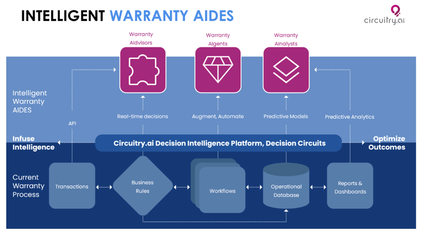 intelligent-warranty-aides