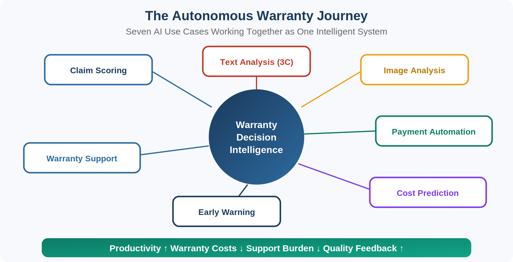 Autonomous Warranty Journey connecting claim scoring, text and image analysis, warranty support, early warning, cost prediction, and payment automation