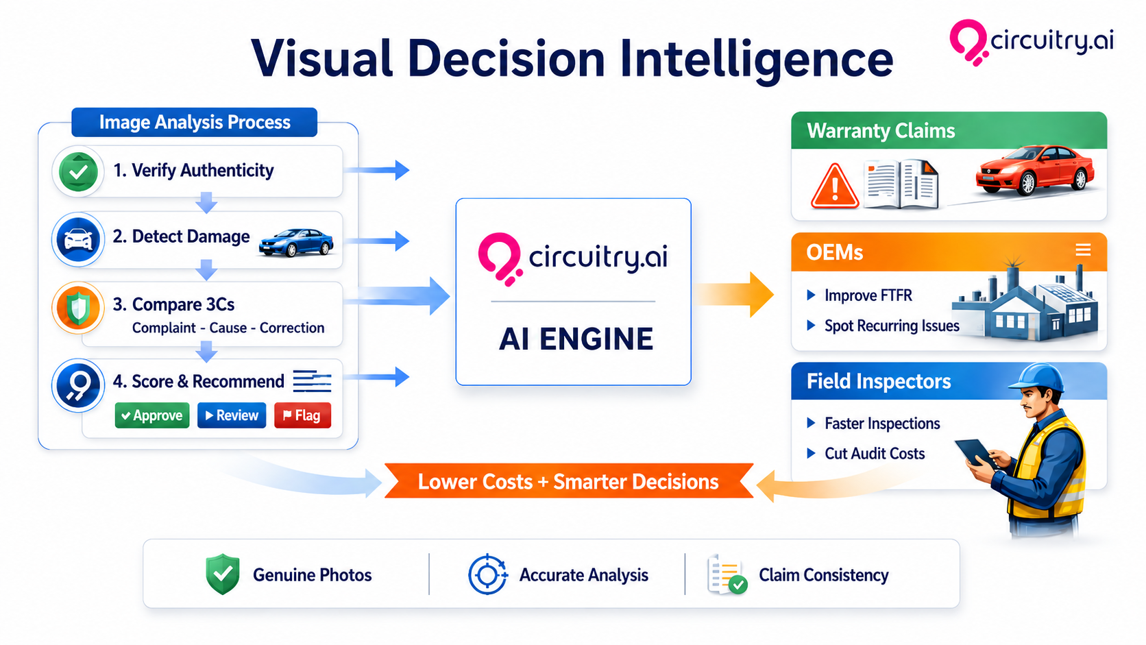 Circuitry.ai Visual Decision Intelligence: authenticity assessment, damage detection, comparison of complaint, cause, and correction, and scored recommendations for warranty, OEM, and field inspection decisions.